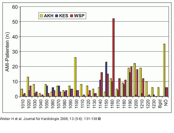 AKH-Wien - AMI-Patient - Wohnort