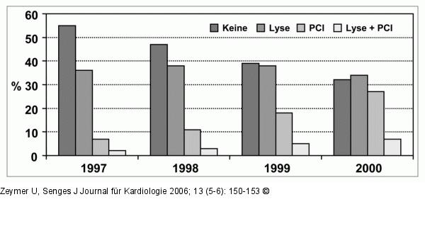 STEMI - Reperfusionstherapie
