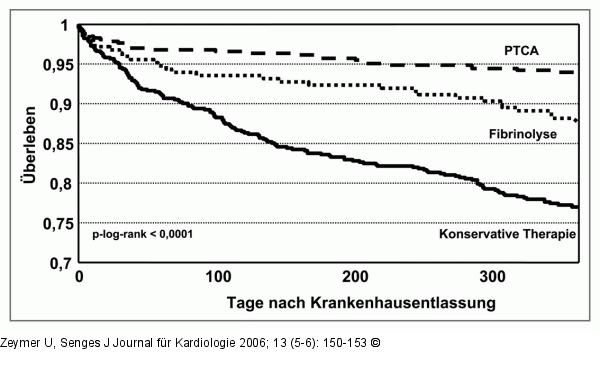 STEMI - Alter - Sterblichkeit