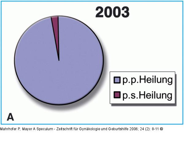 Heilungsraten