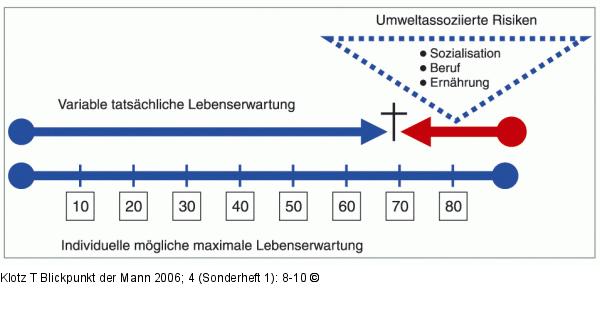 Lebenserwartung - Prvention