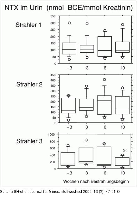 N-terminale Telopeptide - Urinausscheidung