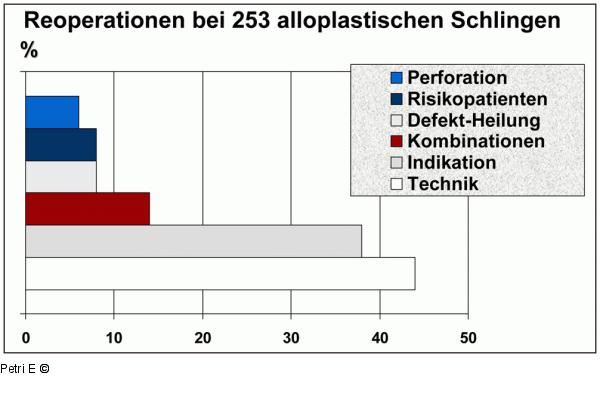TVT-Bnder - Komplikation