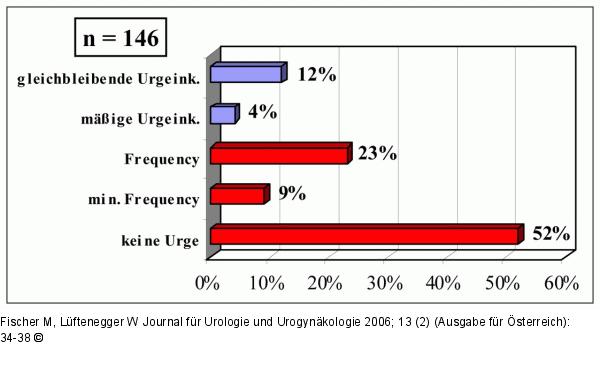 Drangsymptomatik
