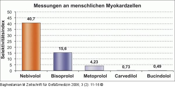 Beta-1-Selektivitt