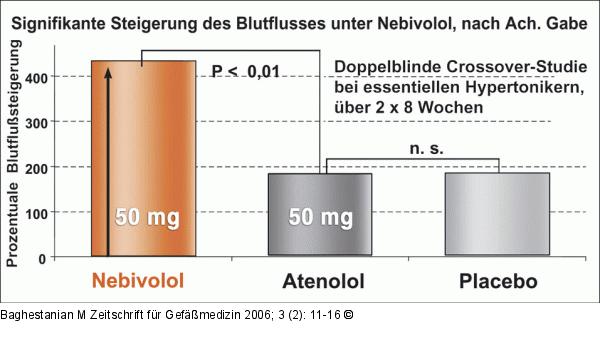 Nebivolol - Vasodilatation