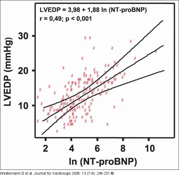 LVEDP - NTproBNP