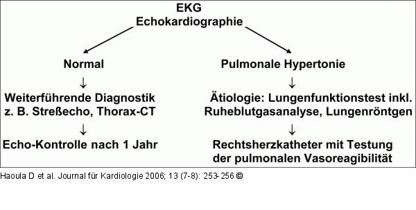 Pulmonale Hypertonie