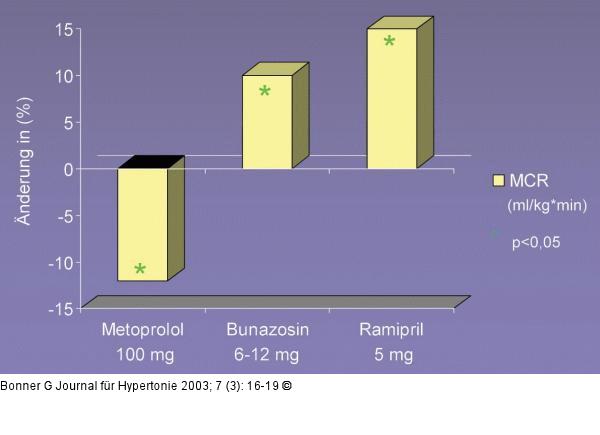 Blutdrucksenkung