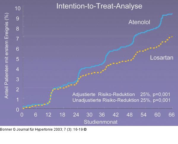 Hypertonie - Diabetes mellitus