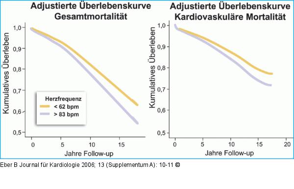 Ruheherzfrequenz - KHK