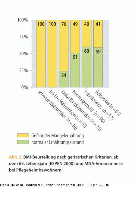 BMI - Geriatrische Kriterien