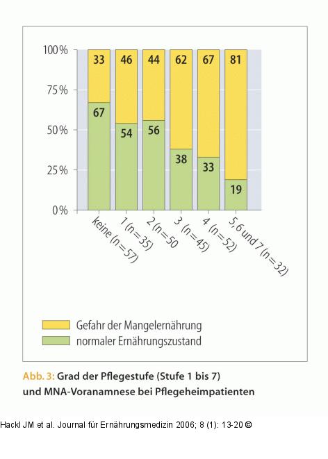 Pflegestufe
