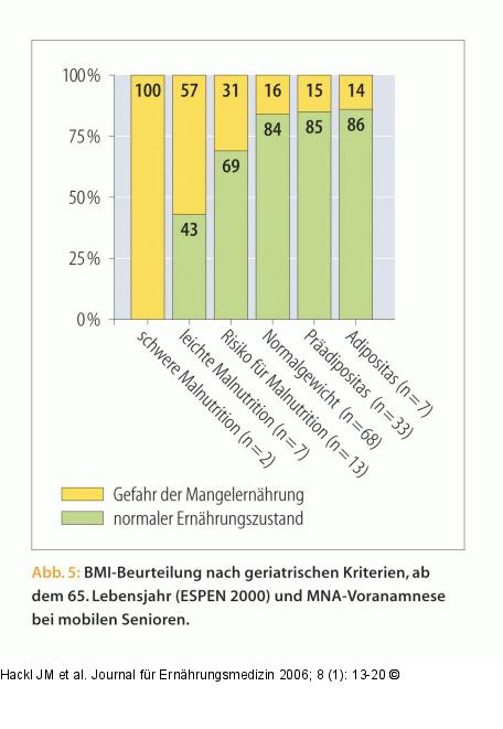 BMI - Geriatrie