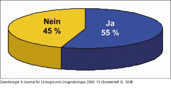 Studienergebnisse