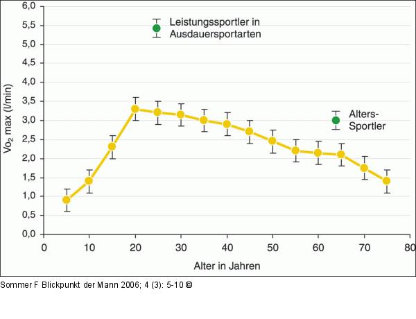 Leistungsfhigkeit - Mann
