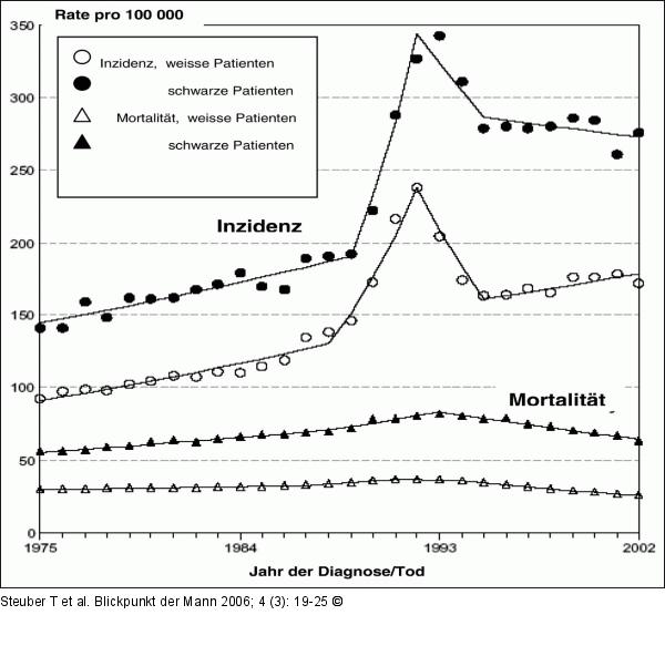 Prostatakarzinom - Mortalitt