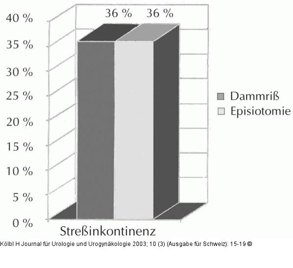 Episiotomie - Dammri - Harninkontinenz