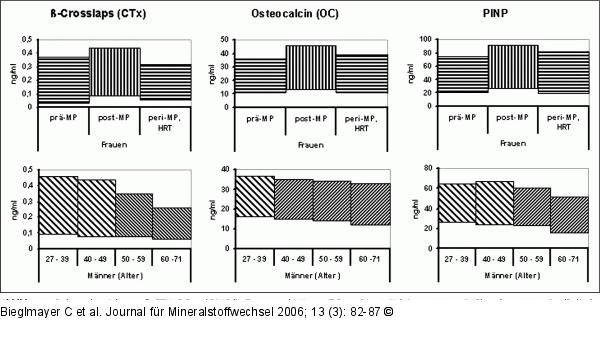 Referenzbereiche - beta-CTX - OC - PINP