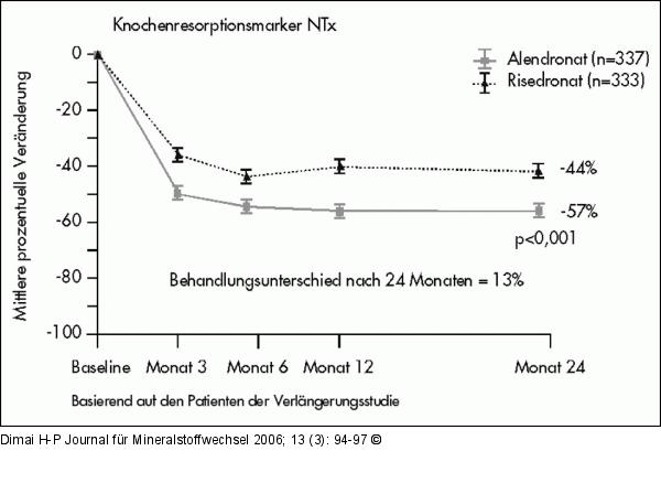 Knochenformationsmarker