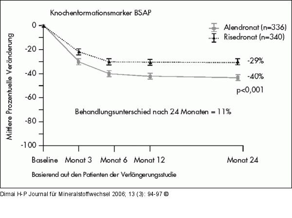 Knochenformationsmarker