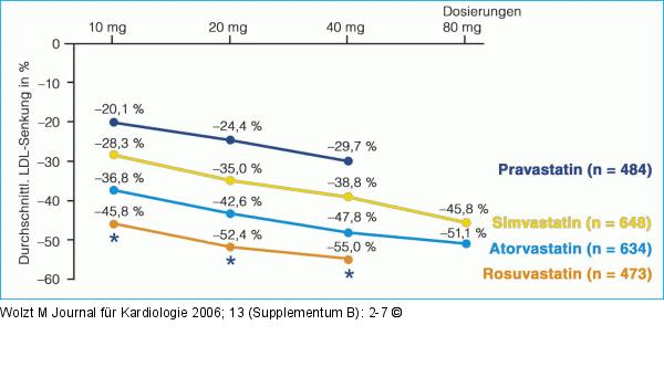 Statin - LDL-Cholesterin