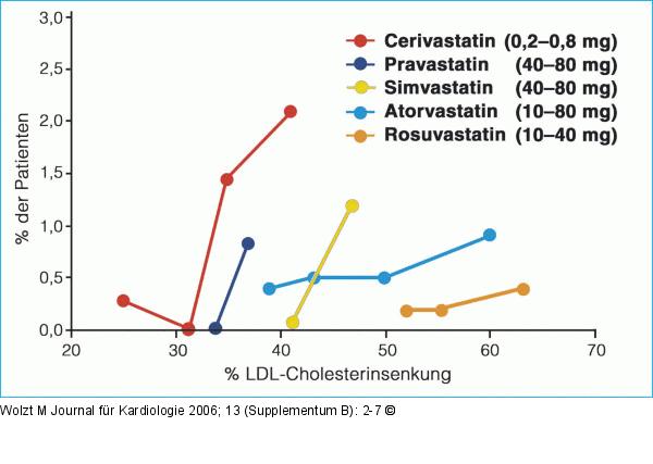 Statin - Muskelschdigung