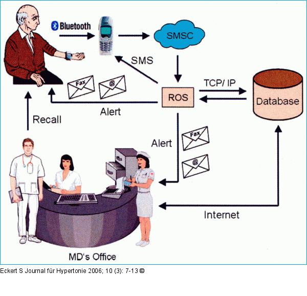 Blutdruckmessung - Datentransfer