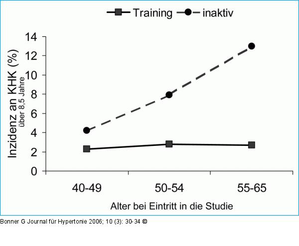 Ausdauertraining - Alter - KHK