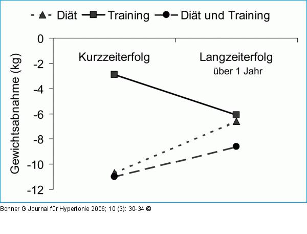 Ausdauertraining - Dit