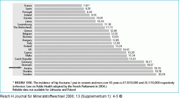 Hip fractures