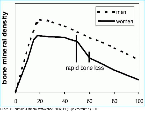 Bone loss