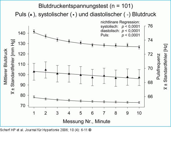 Blutdruckentspannungstest