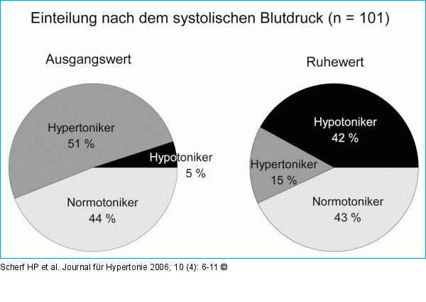 Hypertoniker - Normotoniker - Hypotoniker