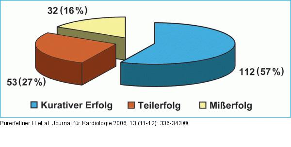 Erfolgsrate