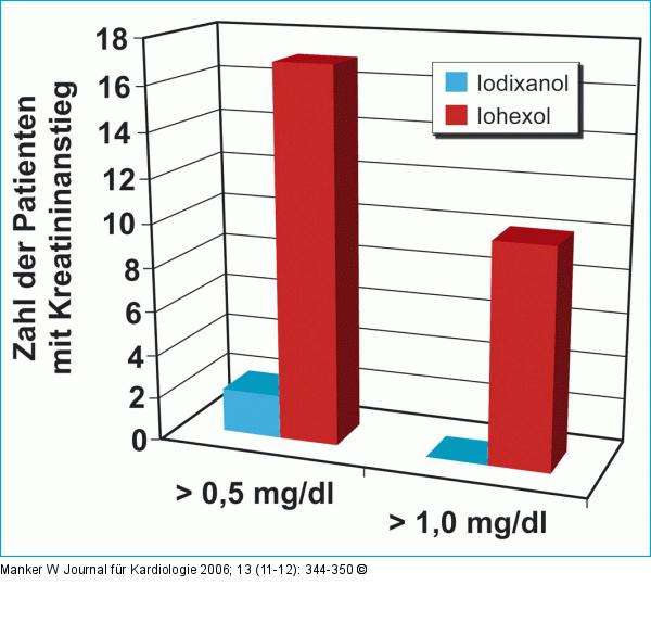 Kontrasmittelinduzierte Nephropathie - Kontrastmittel