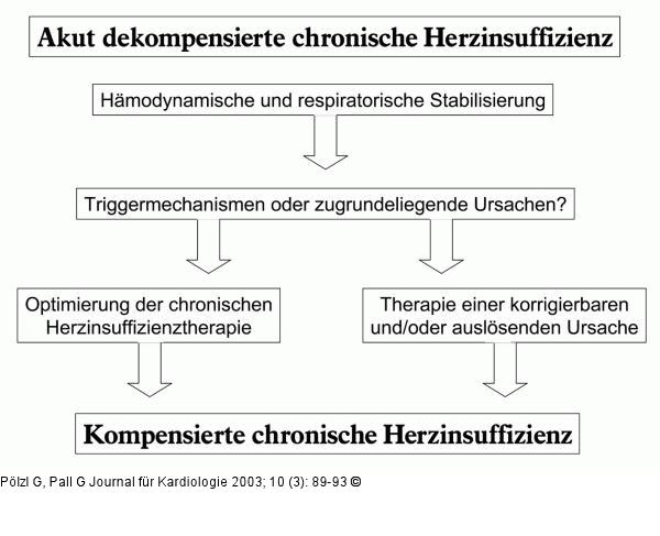 Herzinsuffizienz - Management