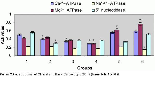 CABG - hypertension