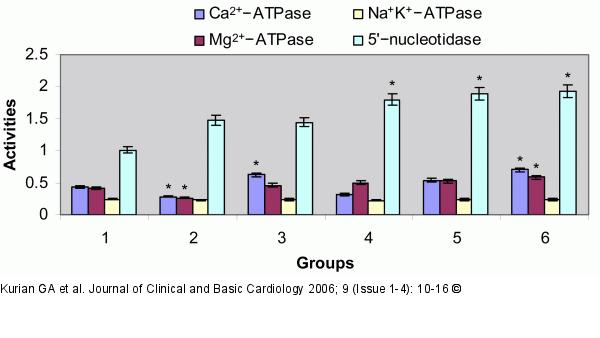 CABG - Diabetes mellitus