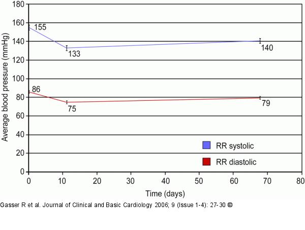 Arterial blood pressure