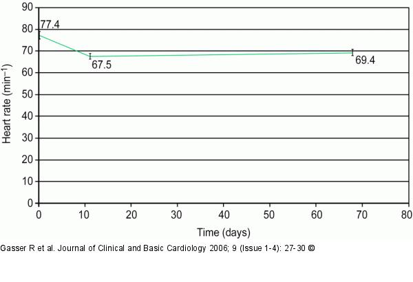 Heart rate - Nebivolol