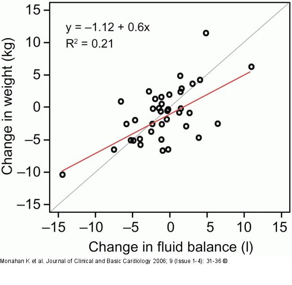 Weight - Fluid Balance
