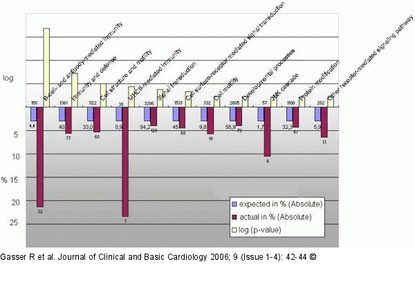 Myocardial cellular gene expression