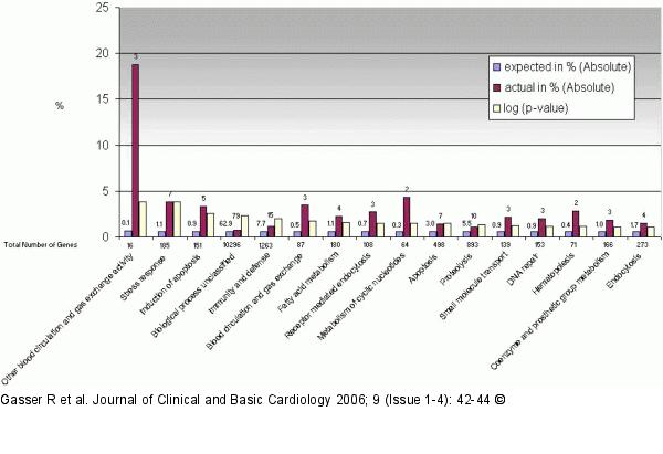 Myocardial cellular gene expression