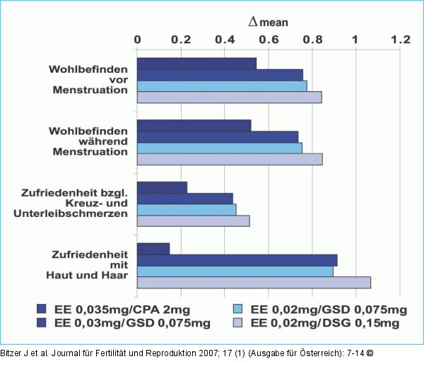 Orale Kontrazeption