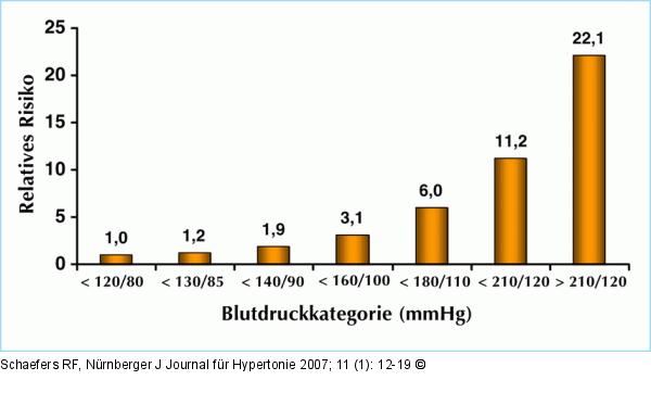 Blutdruck - Nierenversagen