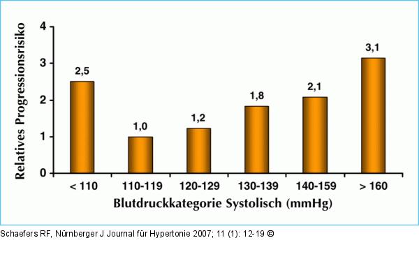 Niereninsuffizienz