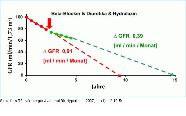 Niereninsuffizienz