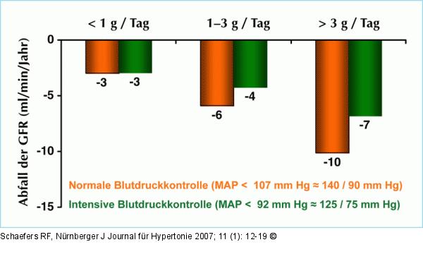 Niereninsuffizienz