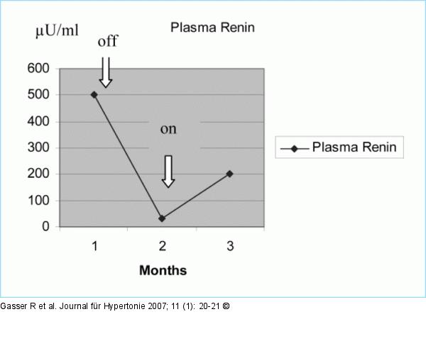 Plasma renin
